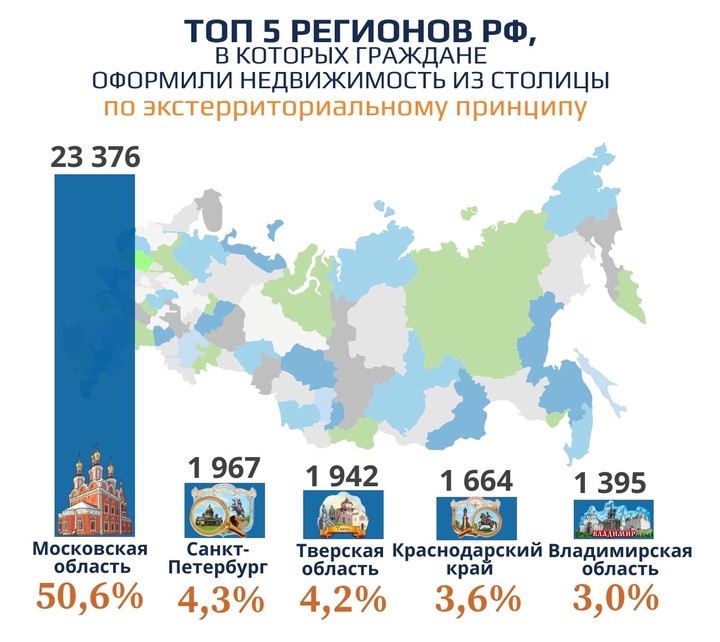 Московская Кадастровая палата назвала самые популярные регионы, в которых граждане оформляют недвижимость по экстерриториальному принципу