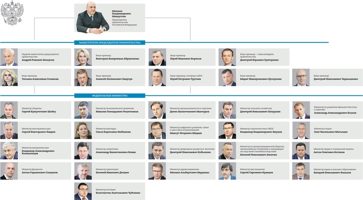 Министры россии 2022 список с фото