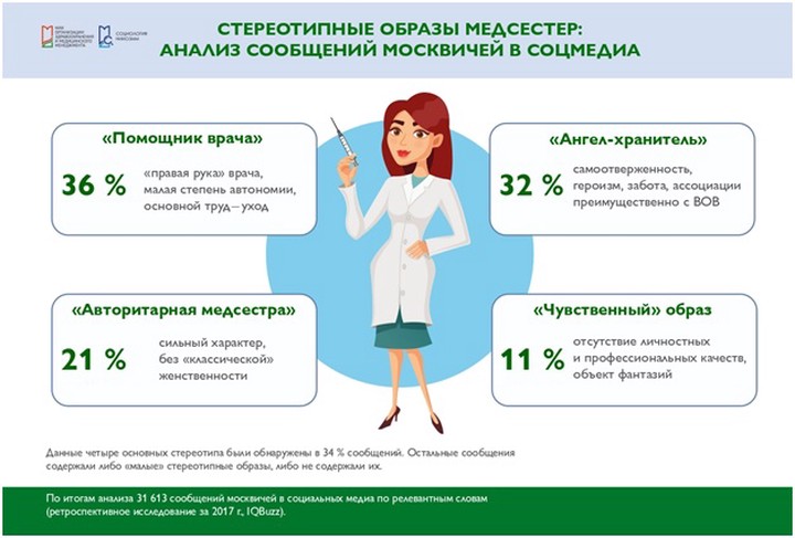 Ангел-хранитель или помощник врача: названы самые распространенные стереотипы о медсестрах