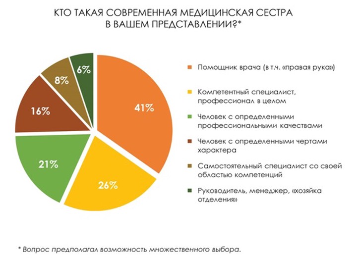Ангел-хранитель или помощник врача: названы самые распространенные стереотипы о медсестрах
