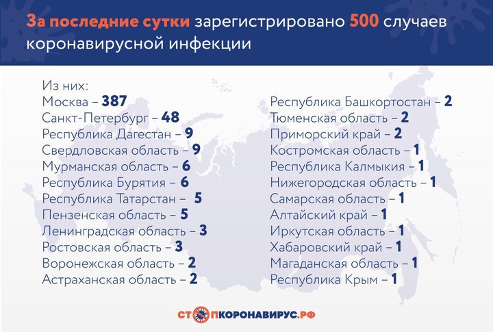 Число зараженных коронавирусом в России выросло на 500 человек