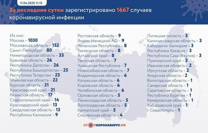 Коронавирус: главные события и цифры за сутки на утро 12 апреля