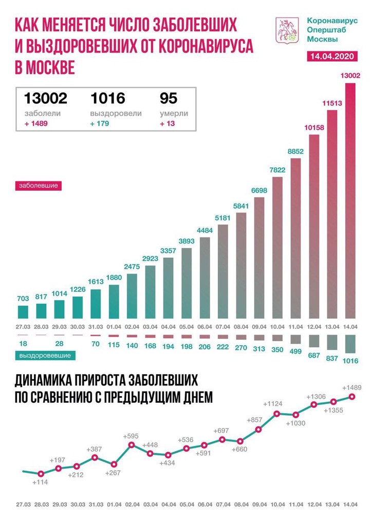 Больше 85 процентов заболевших коронавирусом в Москве младше 65 лет