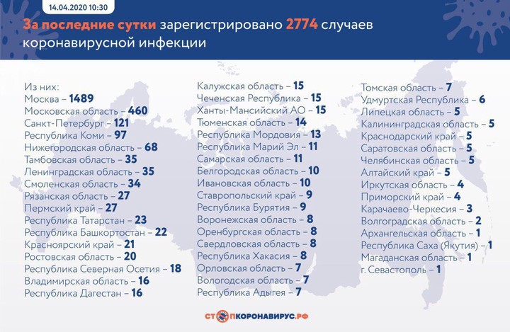 Коронавирус: главные события и цифры за сутки на утро 14 апреля