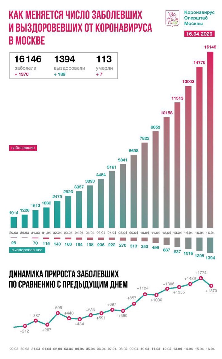 Около половины новых заболевших коронавирусом в Москве младше 45 лет