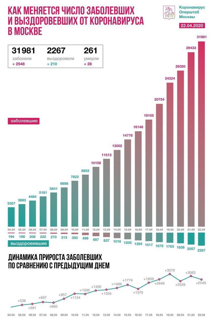Больше половины новых заболевших в Москве младше 45 лет
