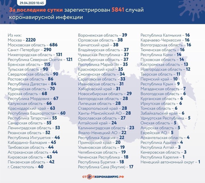 Коронавирус: главные события и цифры за сутки на утро 30 апреля