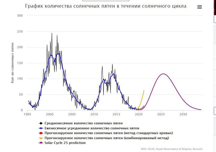 Как солнечная активность погубит мировую экономику: ученые оценили новую «теорию заговора»