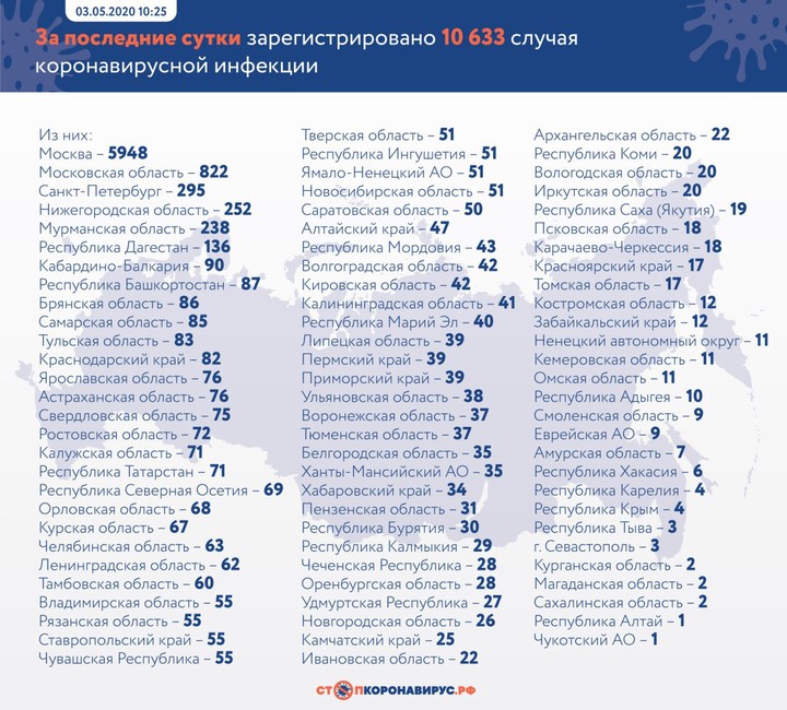 Коронавирус: главные события и цифры за сутки на утро 4 мая