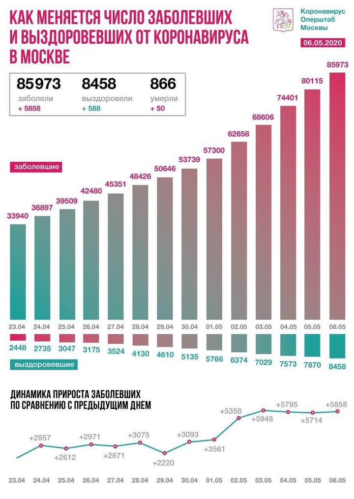 Восемьдесят процентов новых заболевших коронавирусом младше 65 лет