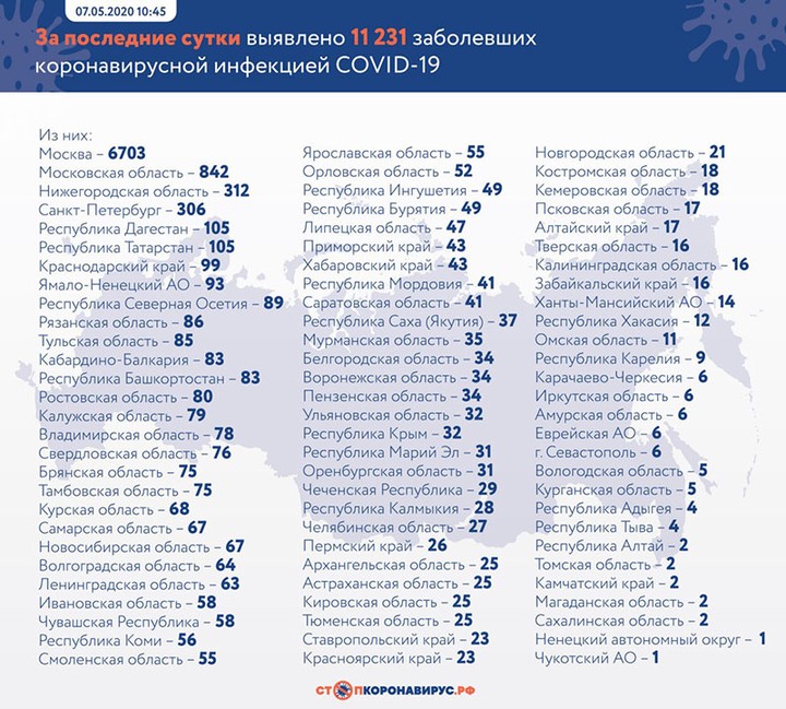 Коронавирус: главные события и цифры за сутки на утро 8 мая