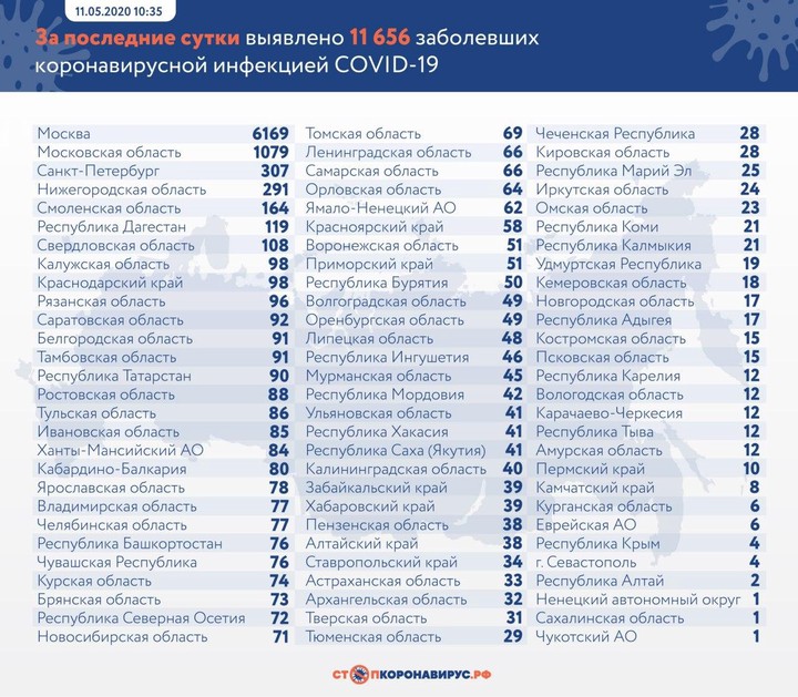 Коронавирус: главные события и цифры за сутки на утро 12 мая