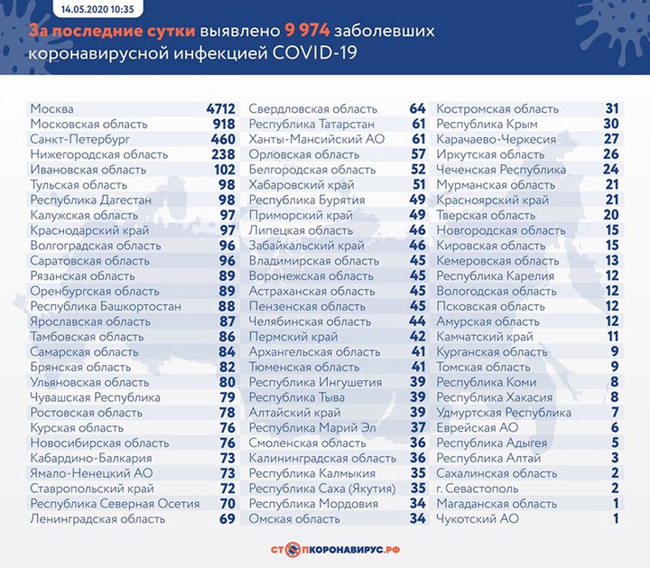 Число выявленных пациентов с коронавирусом в России выросло на 9974 за сутки