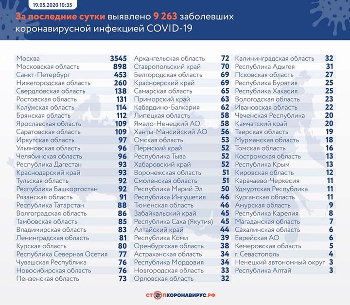Коронавирус: главные события и цифры за сутки на утро 20 мая