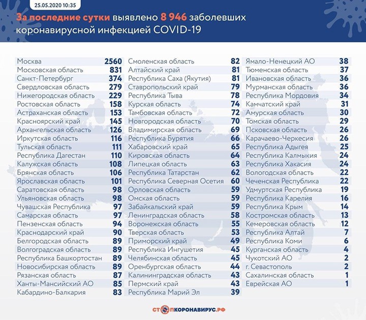 Коронавирус: главные события и цифры за сутки на утро 26 мая