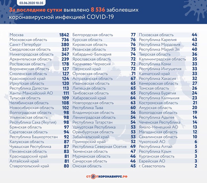 Коронавирус: главные события и цифры за сутки на утро 4 июня