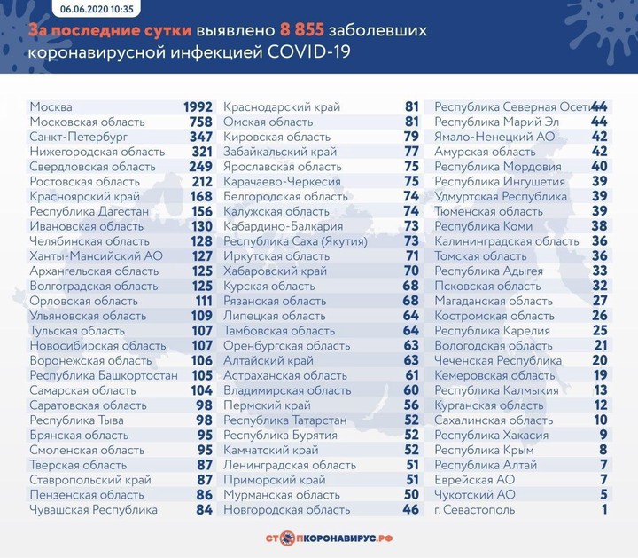 Коронавирус за сутки подтвердили у 8855 пациентов в России
