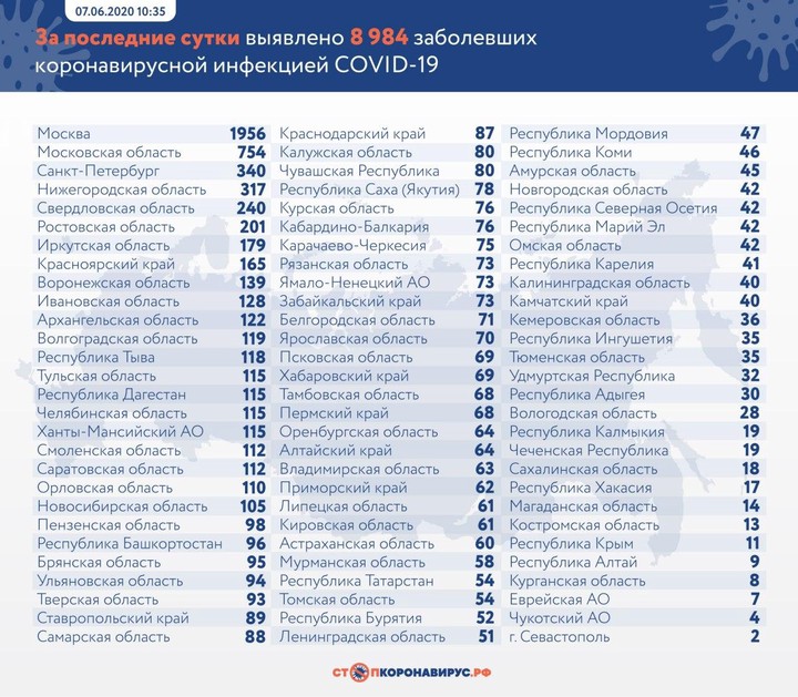 Коронавирус: главные события и цифры за сутки на утро 8 июня