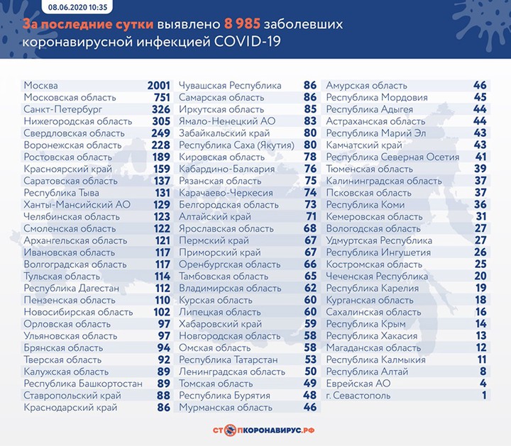 Коронавирус: главные события и цифры за сутки на утро 9 июня