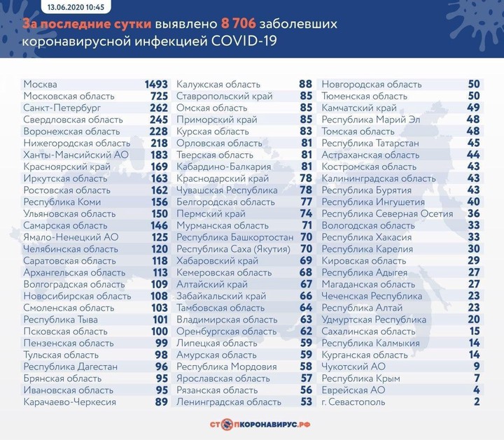 За сутки в России выявили 8706 новых случаев коронавируса