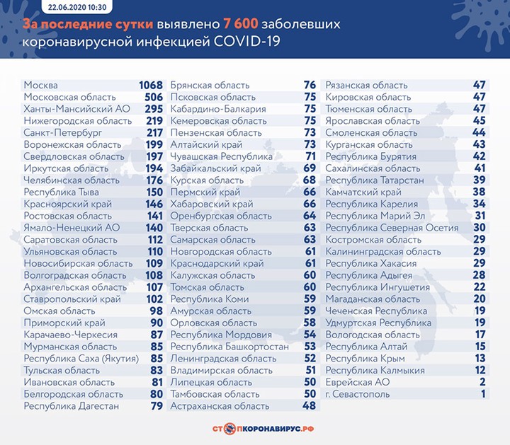 Коронавирус обнаружили у 7,6 тысячи человек в России за сутки