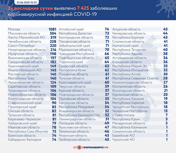Коронавирус: главные события и цифры за сутки на утро 24 июня