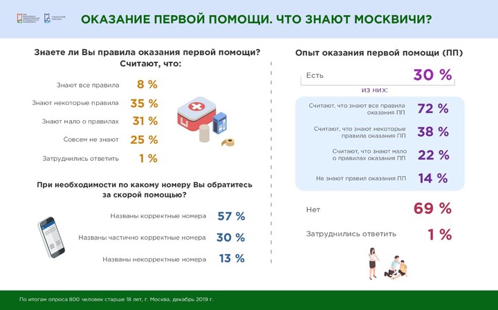 Более половины москвичей признались, что не помнят правил первой помощи