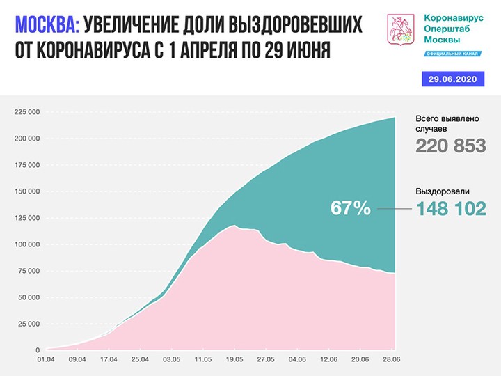 Коронавирус: главные события и цифры за сутки на утро 30 июня