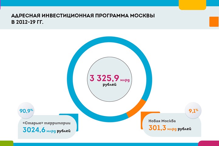 Новой Москве 9 Лет Новой Москве 9 Лет