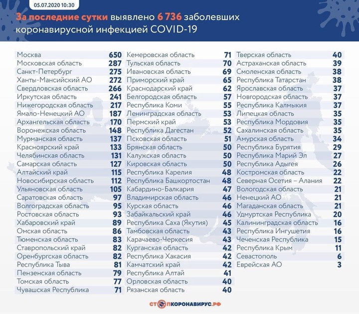 За сутки в России выявили 6736 новых случаев коронавируса
