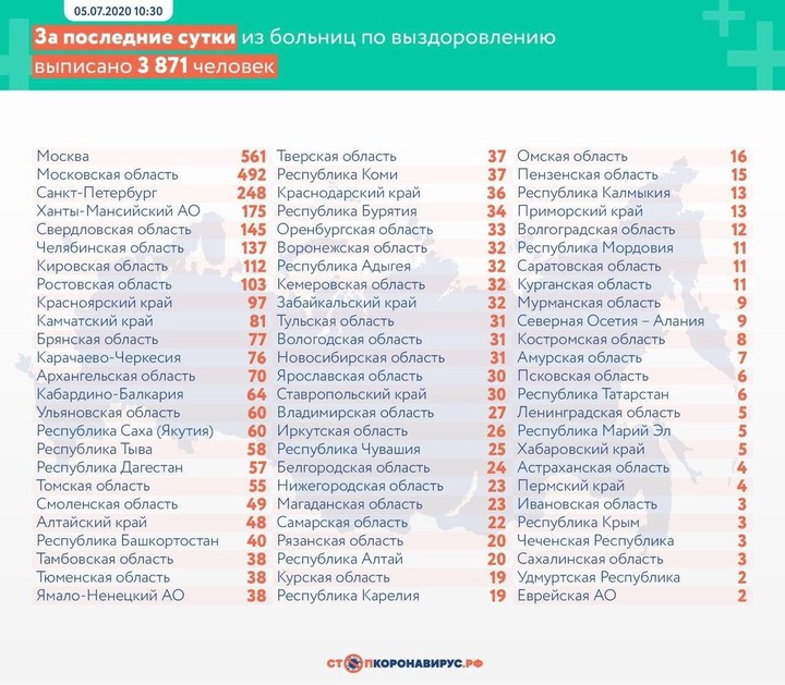 За сутки в России выявили 6736 новых случаев коронавируса