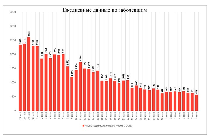 Сергей Собянин: Пандемия коронавируса продолжает отступать