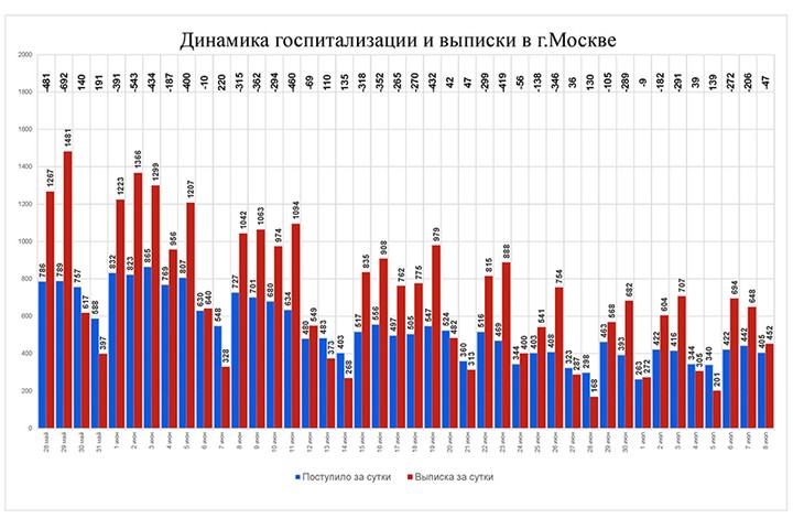 Сергей Собянин: Пандемия коронавируса продолжает отступать