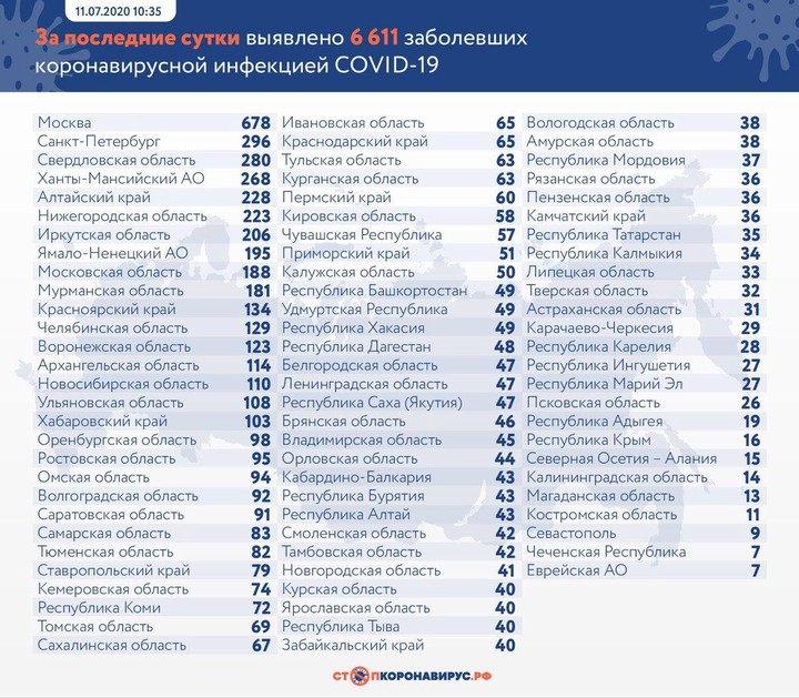 За сутки в России выявили 6611 новых случаев коронавируса