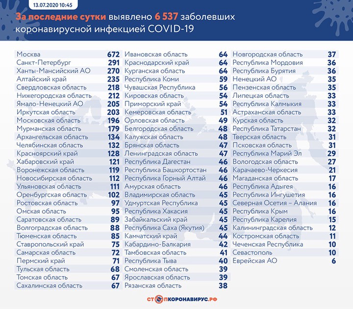 Более 6,5 тысячи новых случаев коронавируса выявили в России