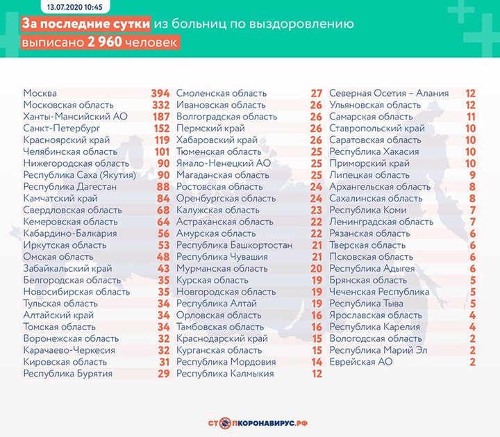 Более 6,5 тысячи новых случаев коронавируса выявили в России
