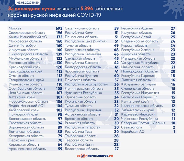 Коронавирус выявили у 5394 человек в России за сутки