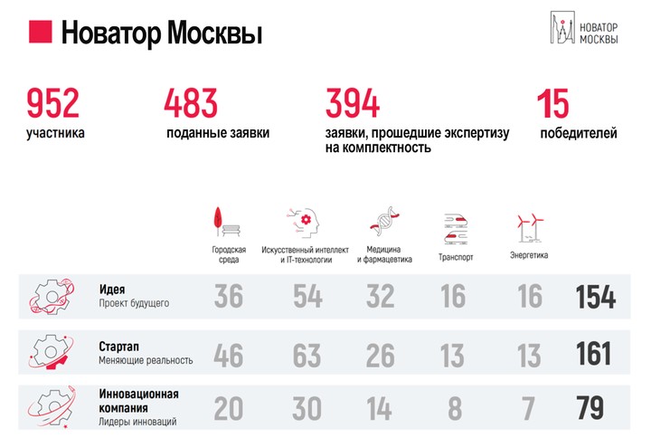 Сергей Собянин подвел итоги первого конкурса «Новатор Москвы»