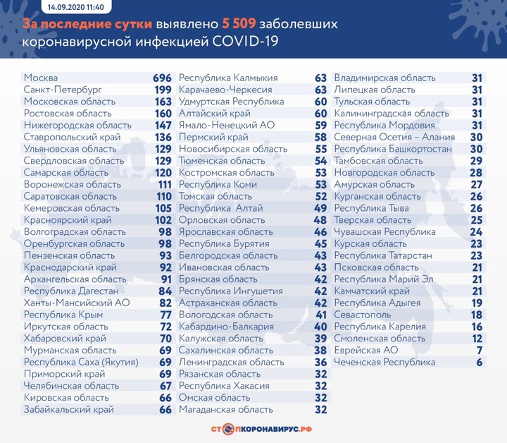 Еще 5509 случаев коронавируса выявили в России за сутки