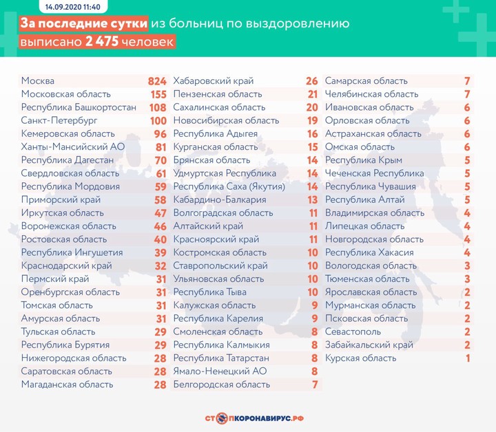 Еще 5509 случаев коронавируса выявили в России за сутки