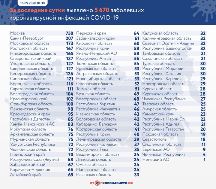 Еще 5670 случаев коронавируса выявили в России за сутки