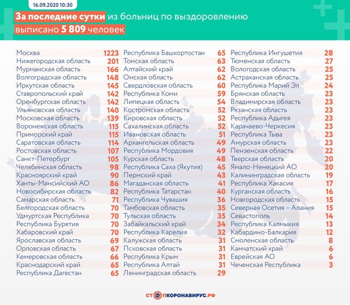 Еще 5670 случаев коронавируса выявили в России за сутки