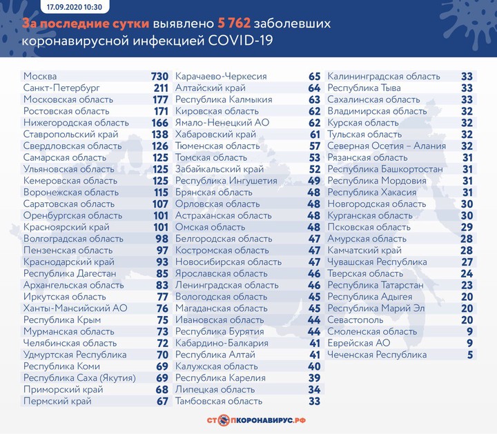 Еще 5762 случая коронавируса выявили в России за сутки
