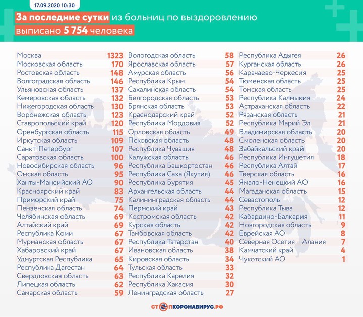 Еще 5762 случая коронавируса выявили в России за сутки
