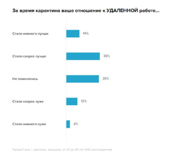 Удаление с пользой: названы главные преимущества дистанционной работы