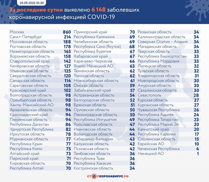 За сутки в России выявили 6148 случаев коронавируса