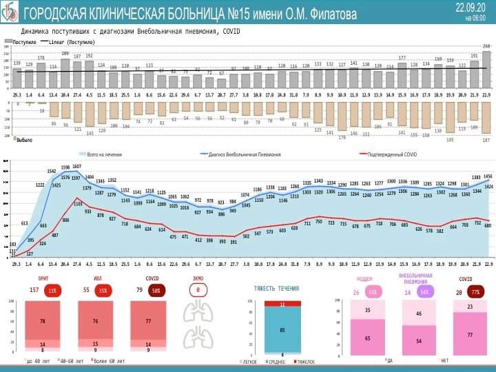 Более 600 пациентов с коронавирусом проходят лечение в Филатовской больнице