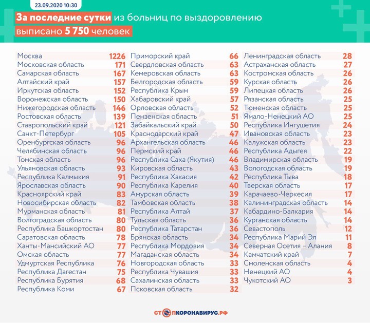 Еще 6431 случай коронавируса выявили в России за сутки