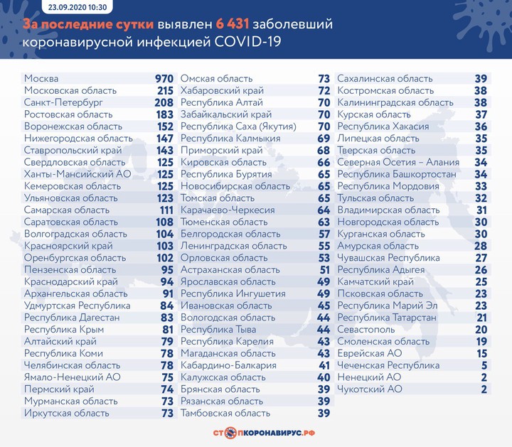 Еще 6431 случай коронавируса выявили в России за сутки