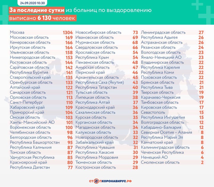 Еще 6595 случаев коронавируса выявили в России за сутки